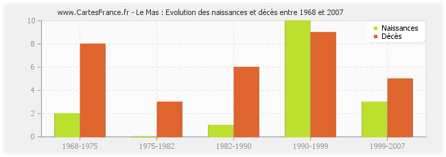 Le Mas : Evolution des naissances et décès entre 1968 et 2007
